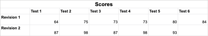 AWS practice exam scores