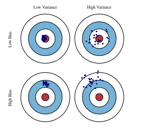 Bias and variance