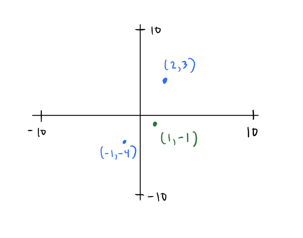 Cartesian plane