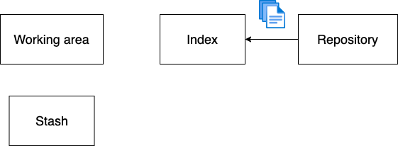 Git reset mixed