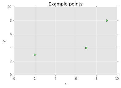 Linear regression points