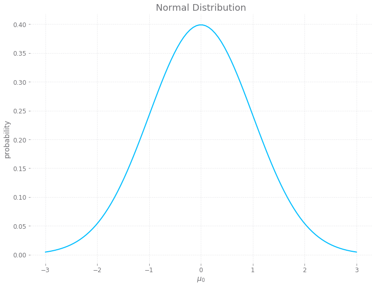 Normal distribution