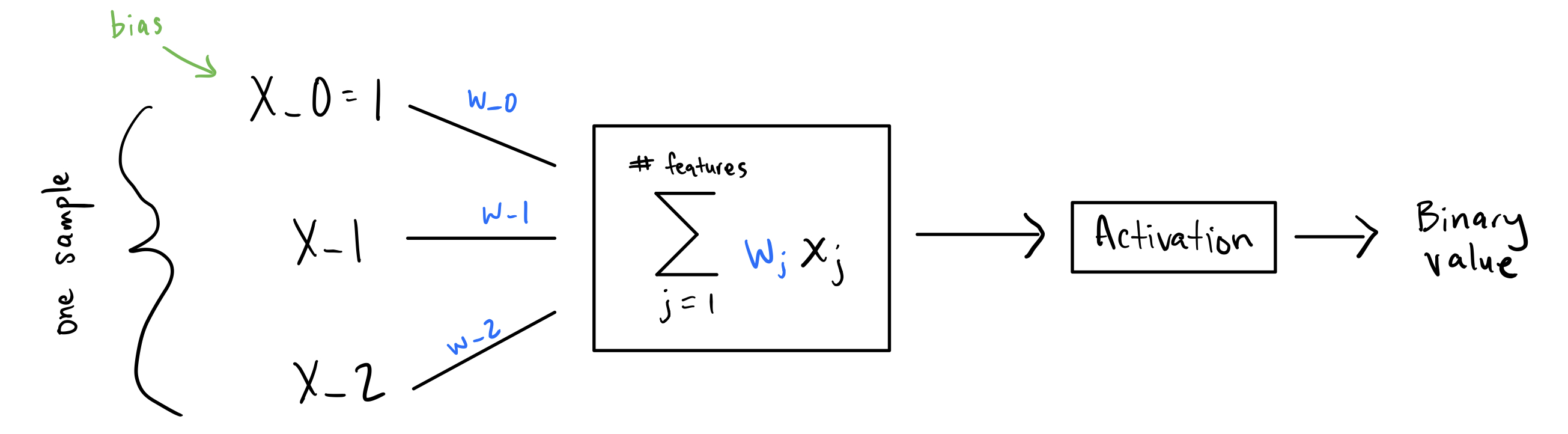 Drawing of a perceptron