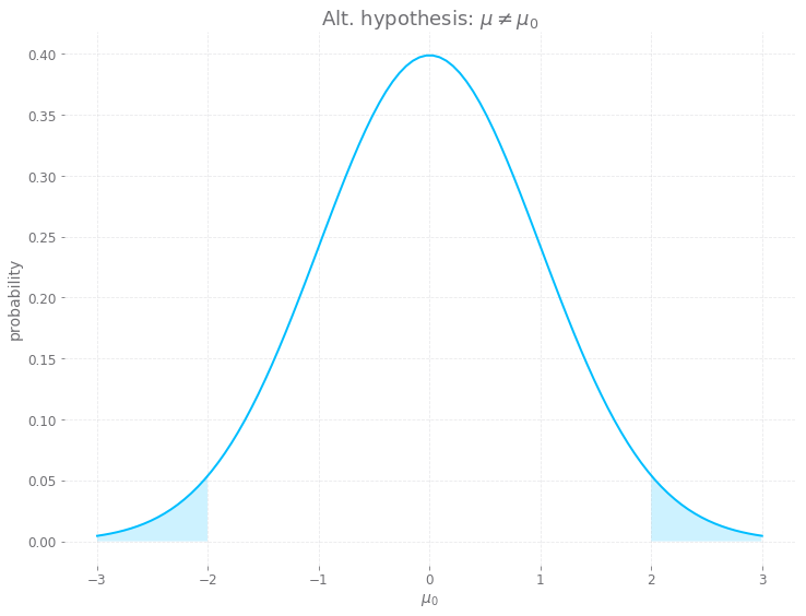 Two-tailed test